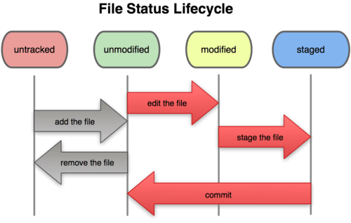 Workflow de travail Git